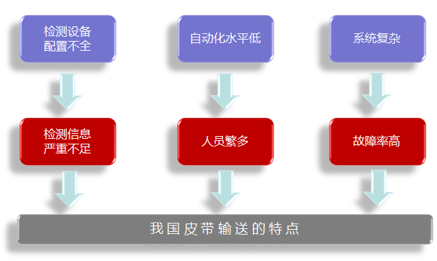 我國皮帶輸送的特點(diǎn).png