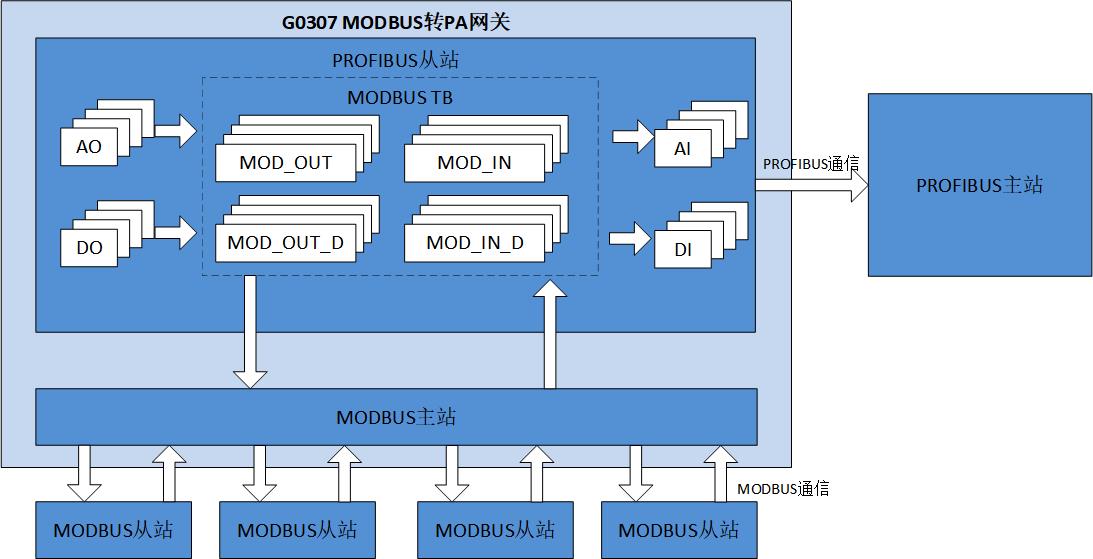 G0307 Modbus 轉(zhuǎn) PA 網(wǎng)關(guān)原理框圖.jpg