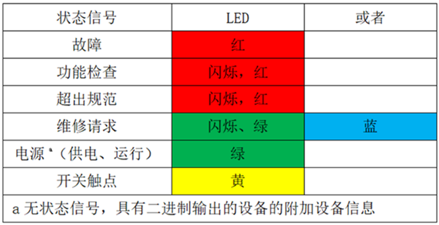 使用LED表示狀態(tài)信號.png