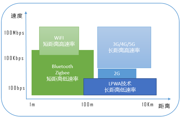 典型無線技術(shù)的應(yīng)用場(chǎng)景.png